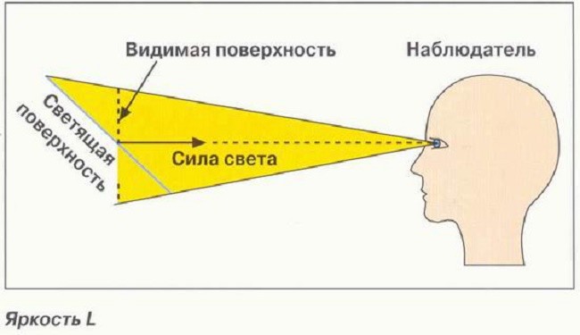 Свет яркость. Яркость источника света формула. Яркость источника света единица измерения. Яркость света физика. Сила света.