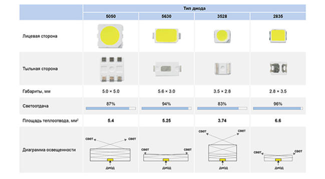 Цифры и светодиоды: что означают 2835, 3528 и 5050?