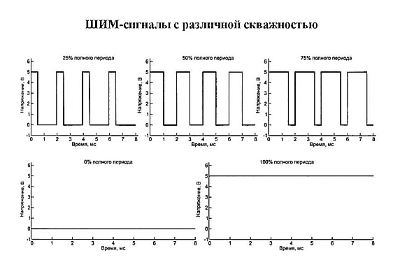 Генерация шим. Широтно импульсная модуляция скважность. Что такое скважность импульсного сигнала. Частота импульсов ШИМ. Частота ШИМ сигнала.